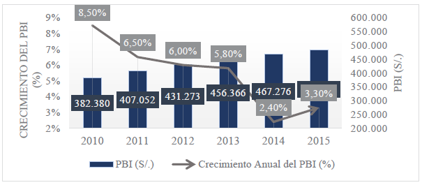Crecimiento anual del PBI - Per� (%)