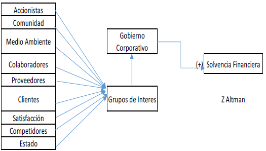 Modelo propuesto gobierno corporativo y solvencia financiera
