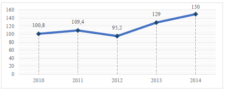 Horas de capacitaci�n corporativa per c�pita. Periodos 2010-2014