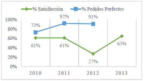 Porcentaje de satisfacci�n y pedidos perfectos de Alicorp