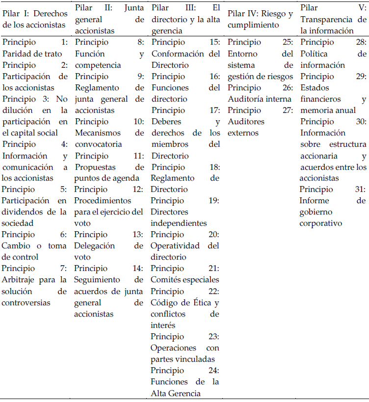 Pilares del buen gobierno corporativo