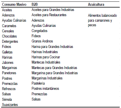 Productos por segmento