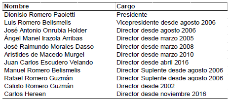 Directorio de Alicorp