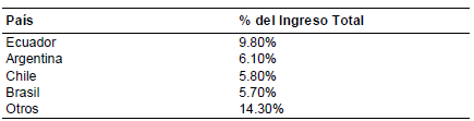 Ingresos internacionales de Alicorp (% del ingreso total)