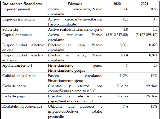 Resultados econ�mico-financieros 2020- 2021