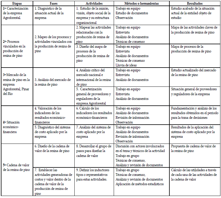 Procedimiento para dise�ar la cadena de valor de la resina de pino como soporte en la gesti�n contable para el c�lculo de la utilidad