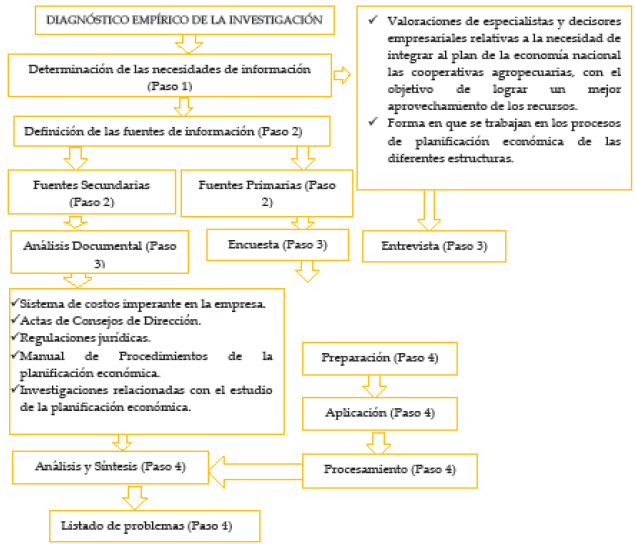 Esquema del diagn�stico del proceso de planificaci�n econ�mica.