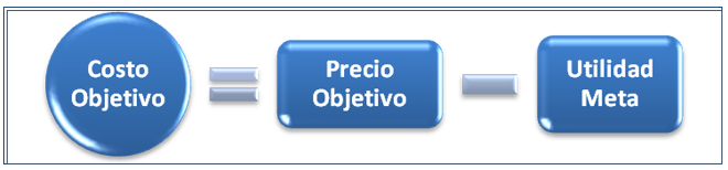 Costo objetivo (CO).