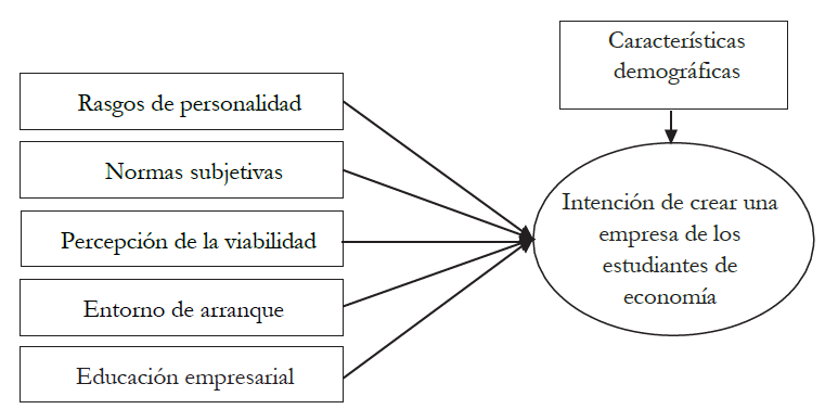 Modelo de investigación del grupo del autor.