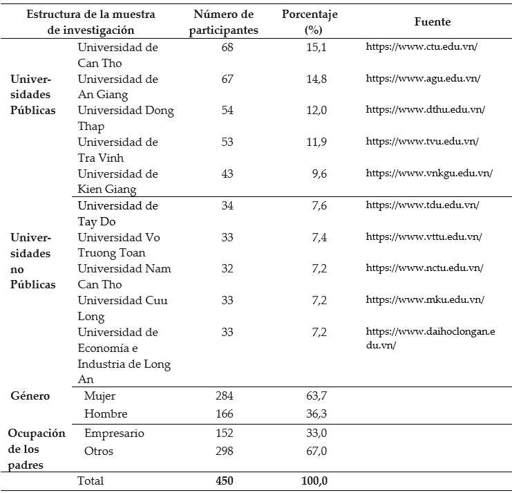 Información sobre la muestra de la investigación.