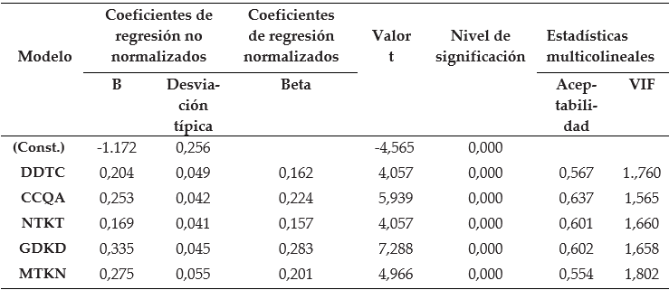Parámetros del modelo de regresión Parámetros del modelo de regresión.