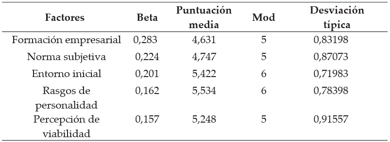 Comparación de la influencia y el valor medio de los factores que afectan a la intención de crear una empresa de los estudiantes.
