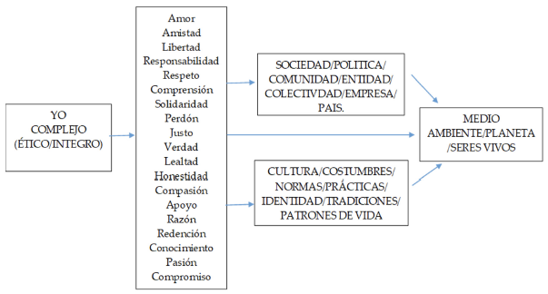 El "yo" �tico, complejo e integral