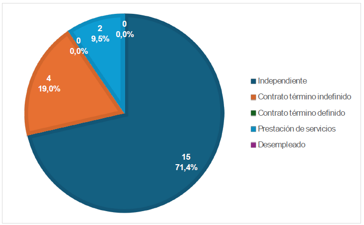 Tipo de contrataci�n laboral.