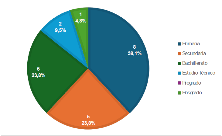 Nivel de educaci�n del padre.