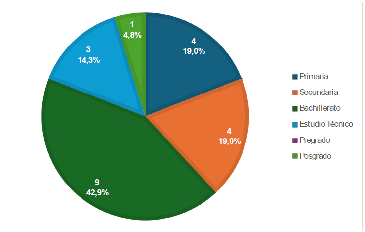 Nivel de educaci�n de la madre.