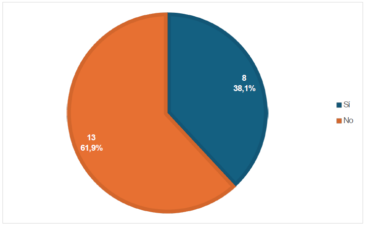 �Poseen vivienda propia?