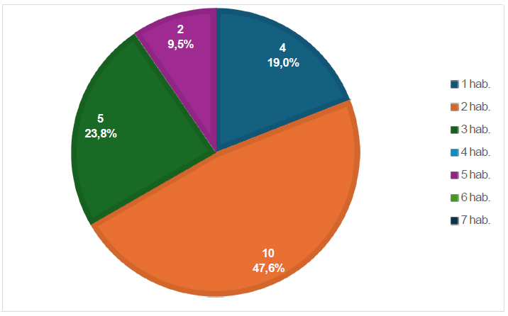 N�mero de habitaciones de la vivienda.