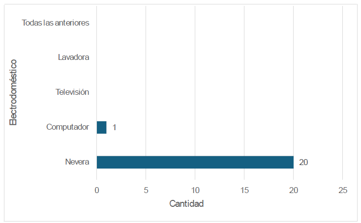 Electrodom�sticos.