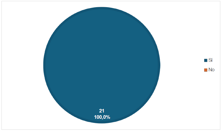 �Considera que la Fundaci�n Alianza sin Fronteras, ha mejorado su calidad de vida?