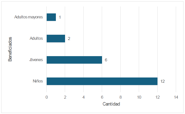 �Qui�nes considera que se han beneficiado m�s de la Fundaci�n Alianza sin Fronteras?
