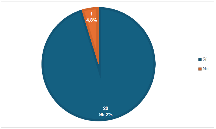 Considera usted que la Fundaci�n Alianza sin Fronteras deber�a dar apoyo psicol�gico a la poblaci�n?