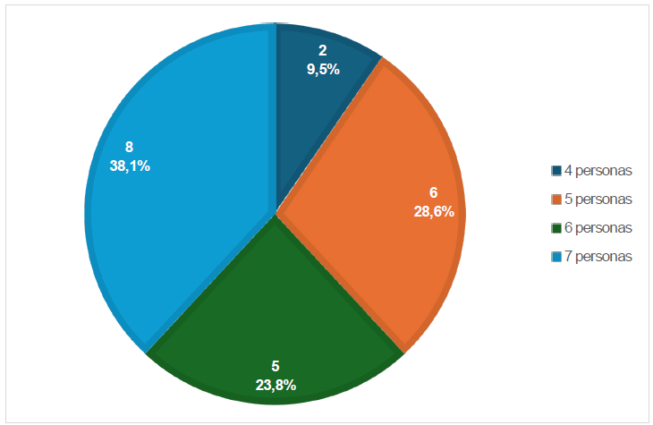 Habitantes en el hogar.