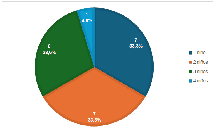 Ni�os en el hogar.