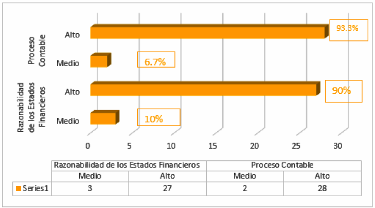 Percepci�n del proceso contable y la razonabilidad de los estados financieros.
