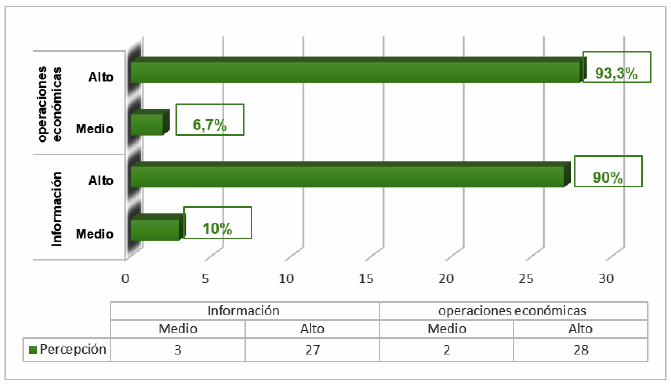 Dimensiones que influyen en el proceso contable.