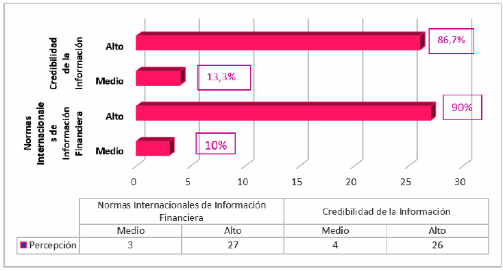 Dimensiones que influyen en la razonabilidad de los estados financieros.