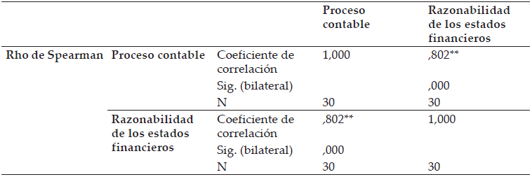 Correlaciones Rho de Spearman entre el proceso contable y las normas internacionales de informaci�n financiera.