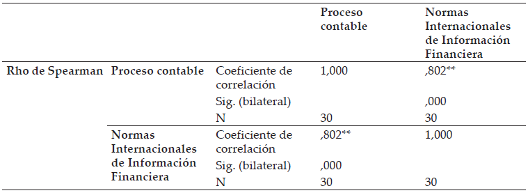 Correlaciones Rho de Spearman entre el proceso contable y las normas internacionales de informaci�n financiera.
