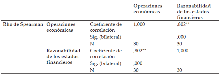 Correlaciones Rho de Spearman entre las operaciones econ�micas y razonabilidad de los estados financieros.