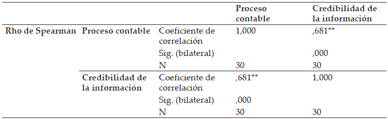 Correlaciones Rho de Spearman entre el proceso contable y la credibilidad de la informaci�n.