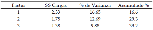 Varianza explicada.