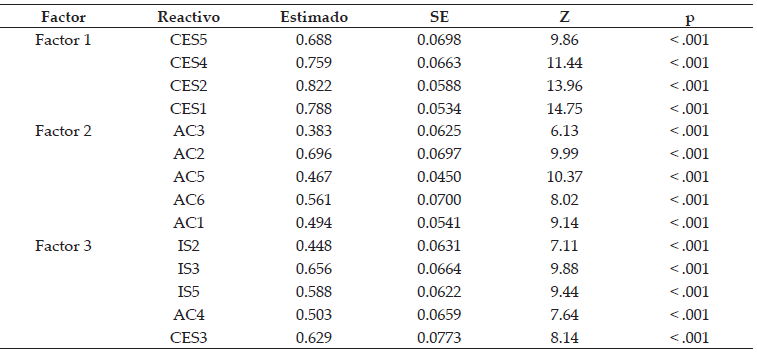 Cargas factoriales por �tem.