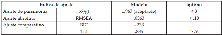 Ajuste total del modelo EFA.