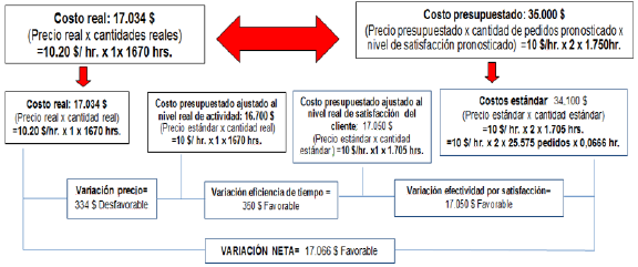 An�lisis de variaciones en el control de costos del pedido a partir de medidas financieras y no financieras.