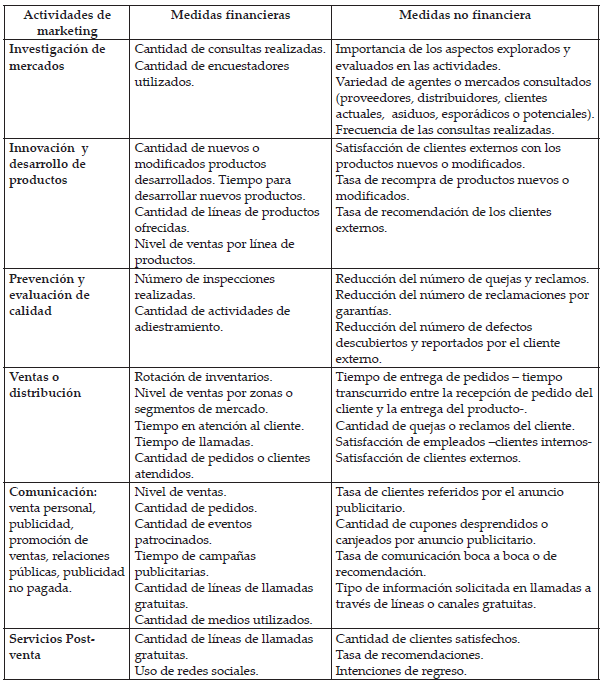 Medidas de desempe�o para est�ndares de costos de marketing.