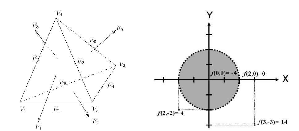 Examples of a B-Rep
model and an implicit function