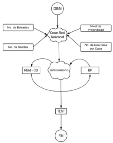 Flujo de proceso de la
arquitectura DBN