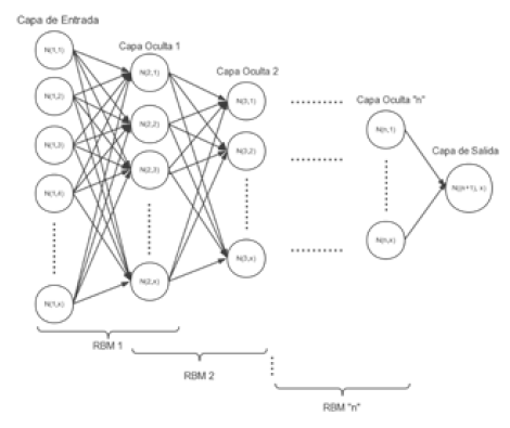 Entrenamiento no
supervisado con RBM