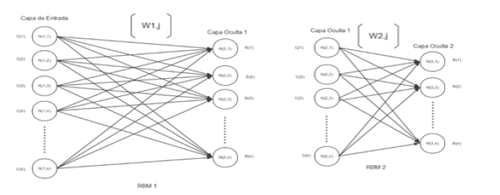 Entrenamiento capa a
capa de la arquitectura DBN, con el método de entrenamiento RBM