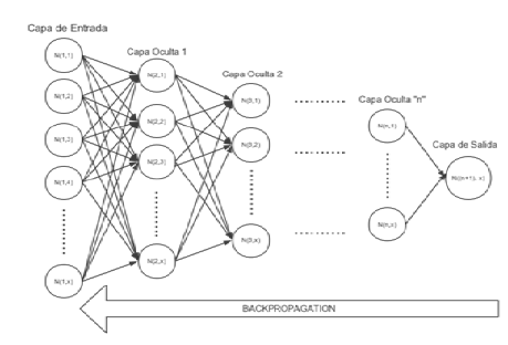 Entrenamiento
supervisado, BP