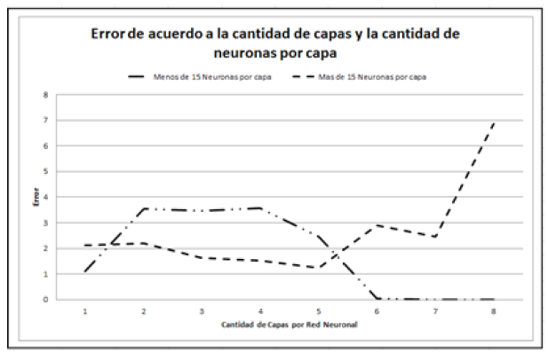 Tiempo que tarda en
realizar el entrenamiento, dependiendo de la cantidad de capas y el número de
neuronas por capa