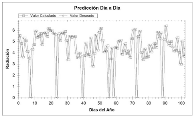 Resultados de
predicción de radiación solar para el año 2014, considerando los datos de 2013