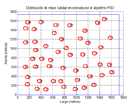 Distribución de mejor
calidad obtenida