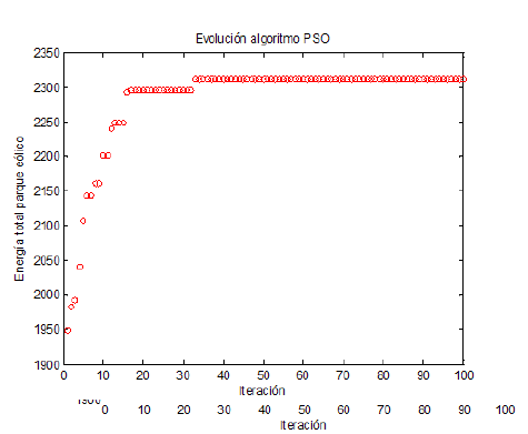 Evolución del algoritmo
PSO durante las 100 iteraciones