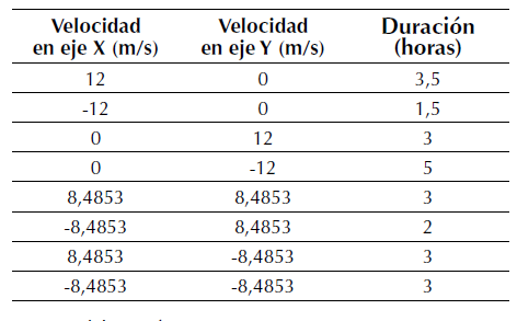 Disposición de los
vientos en un día